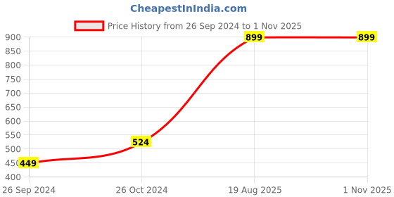 tatacliq.com Vero Moda Blue Regular Fit T-Shirt vero moda Price History Graph from 26 Sep 2024 to 31 Oct 2025