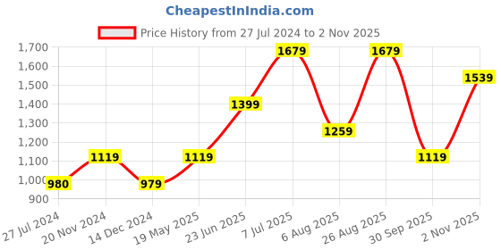 tatacliq.com Vero Moda Blue Regular Fit Top vero moda Price History Graph from 27 Jul 2024 to 2 Nov 2025
