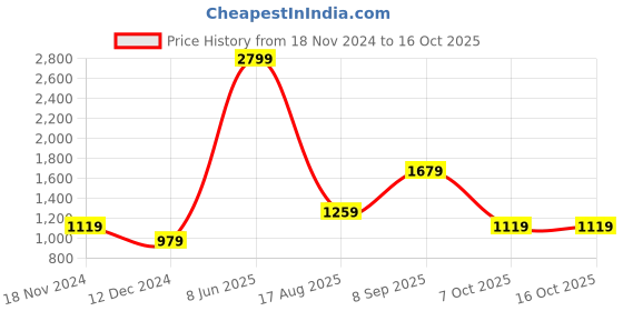 tatacliq.com Vero Moda Blue Regular Fit Top vero moda Price History Graph from 18 Nov 2024 to 16 Oct 2025