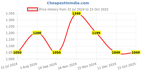 tatacliq.com Vero Moda Blue Regular Fit Top vero moda Price History Graph from 31 Jul 2024 to 15 Oct 2025