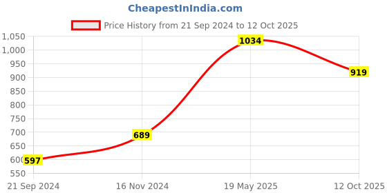 tatacliq.com Vero Moda Blue Regular Fit Top vero moda Price History Graph from 21 Sep 2024 to 12 Oct 2025