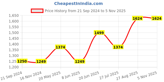 tatacliq.com Vero Moda Blue Regular Fit Top vero moda Price History Graph from 21 Sep 2024 to 3 Nov 2025