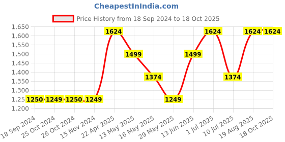 tatacliq.com Vero Moda Blue Regular Fit Top vero moda Price History Graph from 18 Sep 2024 to 18 Oct 2025
