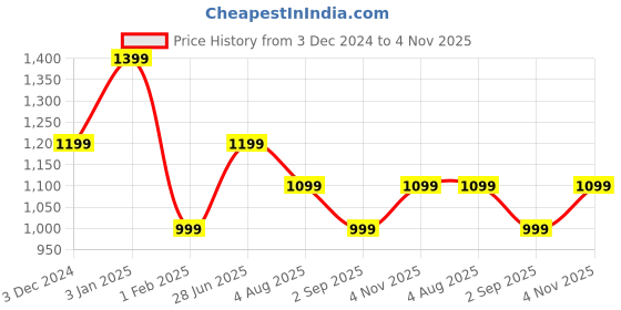 tatacliq.com Vero Moda Blue Regular Fit Top vero moda Price History Graph from 3 Dec 2024 to 4 Nov 2025