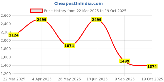 tatacliq.com Vero Moda Blue Regular Fit Top vero moda Price History Graph from 22 Mar 2025 to 19 Oct 2025