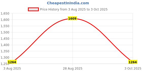 tatacliq.com Vero Moda Blue Regular Fit Top vero moda Price History Graph from 3 Aug 2025 to 3 Oct 2025