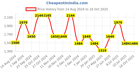 tatacliq.com Vero Moda Blue Regular Fit Waistcoat vero moda Price History Graph from 14 Aug 2024 to 16 Oct 2025