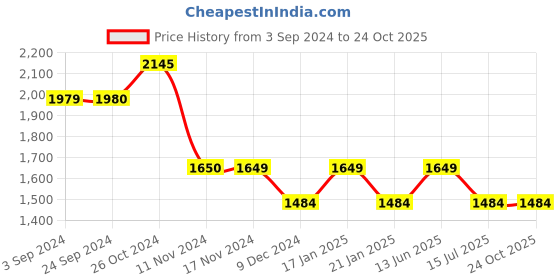 tatacliq.com Vero Moda Blue Regular Fit Waistcoat vero moda Price History Graph from 3 Sep 2024 to 23 Oct 2025