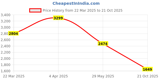 tatacliq.com Vero Moda Blue Regular Fit Waistcoat vero moda Price History Graph from 22 Mar 2025 to 21 Oct 2025