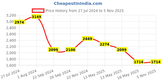 tatacliq.com Vero Moda Blue Relaxed Fit High Rise Jeans vero moda Price History Graph from 27 Jul 2024 to 5 Nov 2025