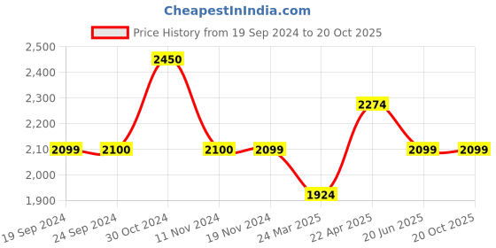 tatacliq.com Vero Moda Blue Relaxed Fit High Rise Jeans vero moda Price History Graph from 19 Sep 2024 to 20 Oct 2025