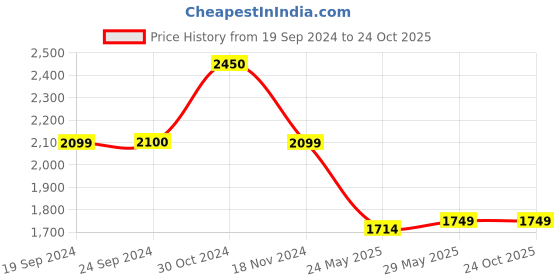 tatacliq.com Vero Moda Blue Relaxed Fit High Rise Jeans vero moda Price History Graph from 19 Sep 2024 to 23 Oct 2025