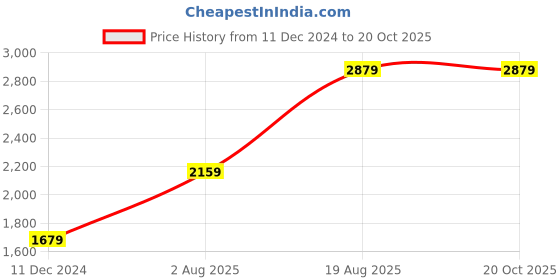 tatacliq.com Vero Moda Blue Relaxed Fit Jeans vero moda Price History Graph from 11 Dec 2024 to 20 Oct 2025