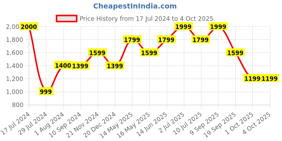 tatacliq.com Vero Moda Blue Self Design A Line Dress vero moda Price History Graph from 17 Jul 2024 to 4 Oct 2025