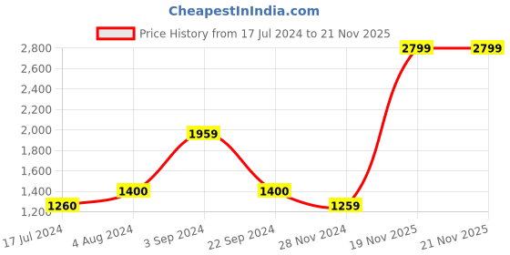 tatacliq.com Vero Moda Blue Self Design Pullover vero moda Price History Graph from 17 Jul 2024 to 20 Nov 2025