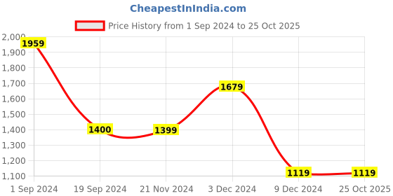 tatacliq.com Vero Moda Blue Self Design Pullover vero moda Price History Graph from 1 Sep 2024 to 25 Oct 2025