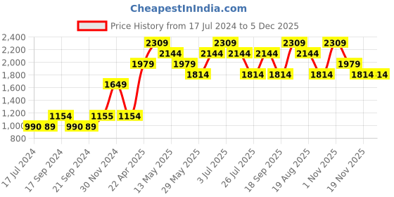 tatacliq.com Vero Moda Blue Self Design Sweater vero moda Price History Graph from 17 Jul 2024 to 5 Dec 2025
