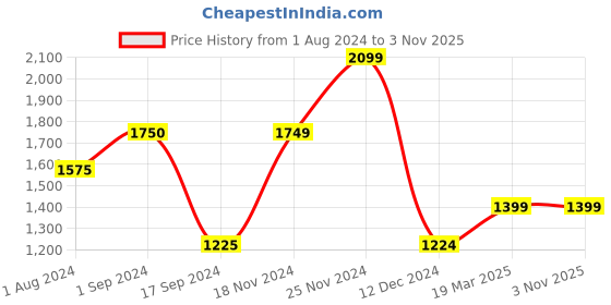 tatacliq.com Vero Moda Blue Self Design Sweater vero moda Price History Graph from 1 Aug 2024 to 3 Nov 2025
