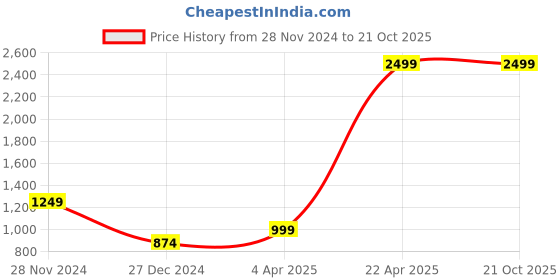 tatacliq.com Vero Moda Blue Self Design Sweater vero moda Price History Graph from 28 Nov 2024 to 20 Oct 2025