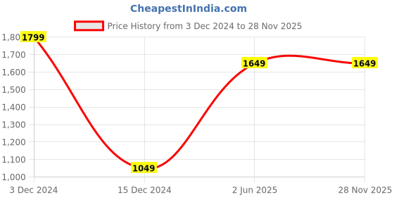 tatacliq.com Vero Moda Blue Self Design Sweater vero moda Price History Graph from 3 Dec 2024 to 28 Nov 2025