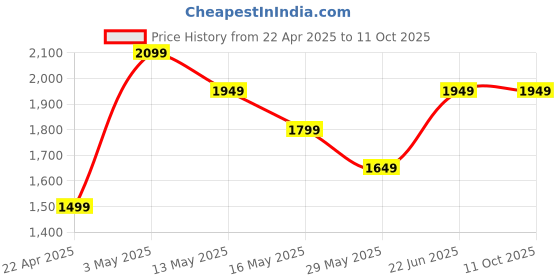 tatacliq.com Vero Moda Blue Self Design Sweater vero moda Price History Graph from 22 Apr 2025 to 10 Oct 2025