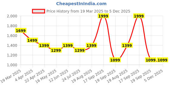 tatacliq.com Vero Moda Blue Self Top vero moda Price History Graph from 19 Mar 2025 to 5 Dec 2025