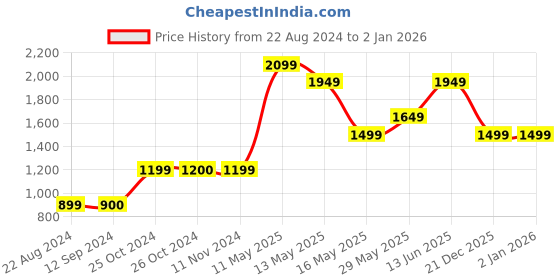 tatacliq.com Vero Moda Blue Shirt Collar Jacket vero moda Price History Graph from 22 Aug 2024 to 31 Dec 2025