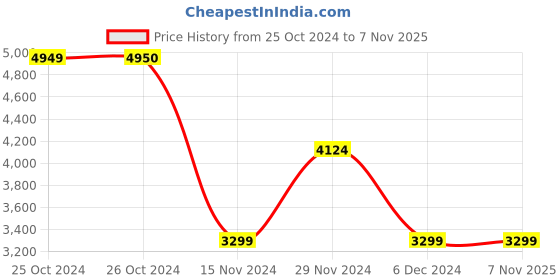 tatacliq.com Vero Moda Blue Shirt Dress vero moda Price History Graph from 25 Oct 2024 to 1 Nov 2025