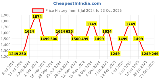 tatacliq.com Vero Moda Blue Skinny Fit High Rise Jeans vero moda Price History Graph from 8 Jul 2024 to 22 Oct 2025