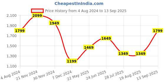 tatacliq.com Vero Moda Blue Skinny Fit Jeans vero moda Price History Graph from 4 Aug 2024 to 13 Sep 2025