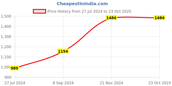 tatacliq.com Vero Moda Blue Skinny Fit Jeans vero moda Price History Graph from 27 Jul 2024 to 23 Oct 2025