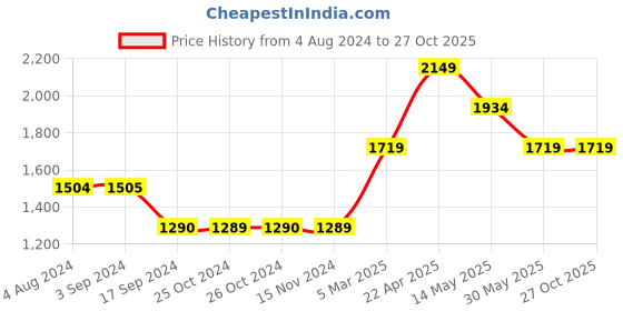tatacliq.com Vero Moda Blue Skinny Fit Jeans vero moda Price History Graph from 4 Aug 2024 to 27 Oct 2025