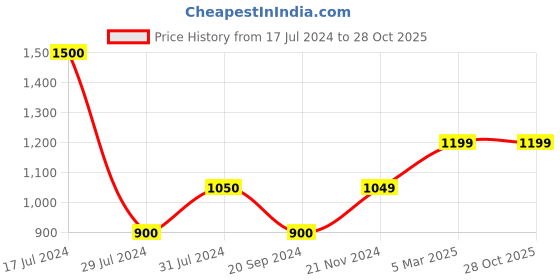 tatacliq.com Vero Moda Blue Skinny Fit Jeans vero moda Price History Graph from 17 Jul 2024 to 28 Oct 2025