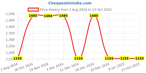 tatacliq.com Vero Moda Blue Skinny Fit Jeans vero moda Price History Graph from 2 Aug 2024 to 23 Oct 2025