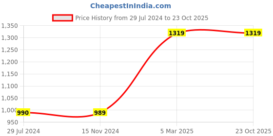 tatacliq.com Vero Moda Blue Skinny Fit Jeans vero moda Price History Graph from 29 Jul 2024 to 22 Oct 2025
