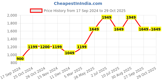 tatacliq.com Vero Moda Blue Skinny Fit Jeans vero moda Price History Graph from 17 Sep 2024 to 29 Oct 2025