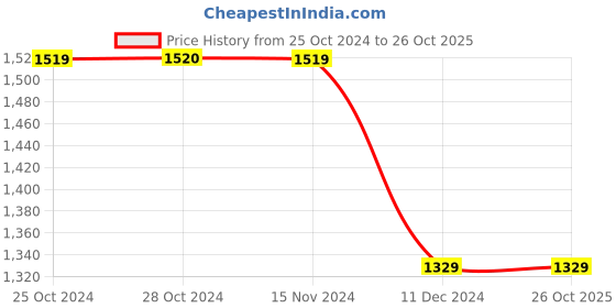 tatacliq.com Vero Moda Blue Skinny Fit Jeans vero moda Price History Graph from 25 Oct 2024 to 26 Oct 2025