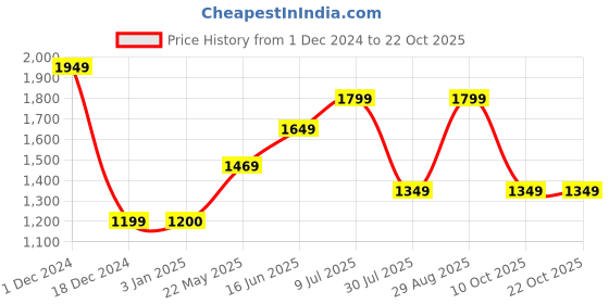 tatacliq.com Vero Moda Blue Skinny Fit Jeans vero moda Price History Graph from 1 Dec 2024 to 22 Oct 2025