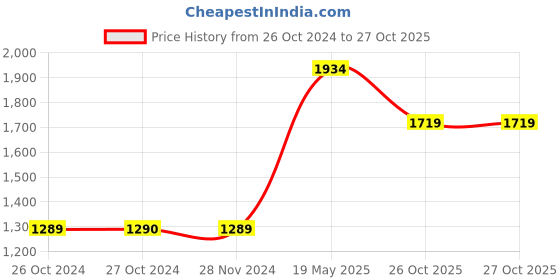 tatacliq.com Vero Moda Blue Skinny Fit Jeans vero moda Price History Graph from 26 Oct 2024 to 27 Oct 2025