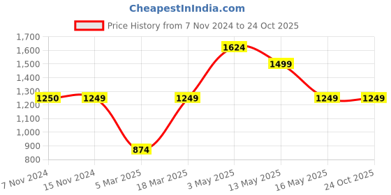 tatacliq.com Vero Moda Blue Skinny Fit Jeans vero moda Price History Graph from 7 Nov 2024 to 23 Oct 2025