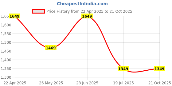 tatacliq.com Vero Moda Blue Skinny Fit Jeans vero moda Price History Graph from 22 Apr 2025 to 21 Oct 2025