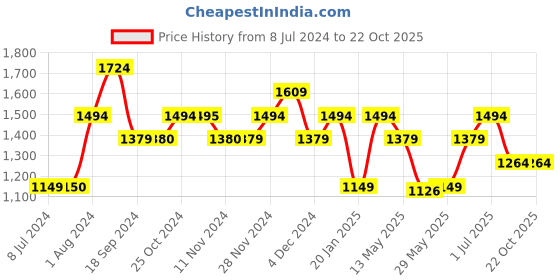 tatacliq.com Vero Moda Blue Skinny Fit Mid Rise Jeans vero moda Price History Graph from 8 Jul 2024 to 22 Oct 2025