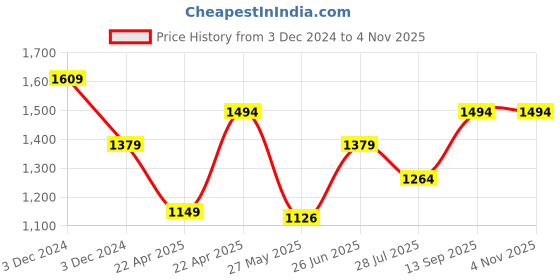 tatacliq.com Vero Moda Blue Skinny Fit Mid Rise Jeans vero moda Price History Graph from 3 Dec 2024 to 3 Nov 2025
