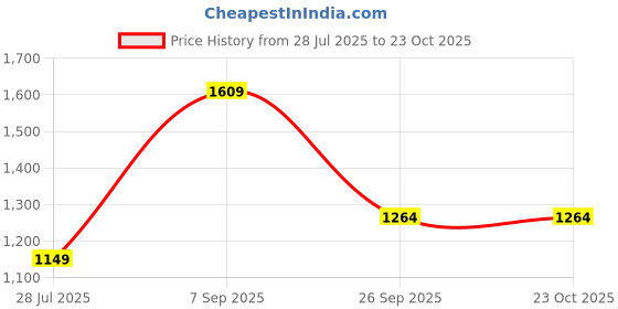tatacliq.com Vero Moda Blue Skinny Fit Mid Rise Jeans vero moda Price History Graph from 28 Jul 2025 to 22 Oct 2025