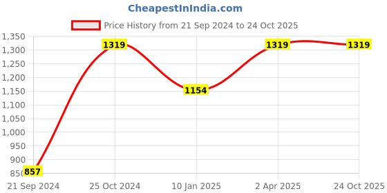 tatacliq.com Vero Moda Blue Sleeveless Cotton Denim Shirt vero moda Price History Graph from 21 Sep 2024 to 24 Oct 2025