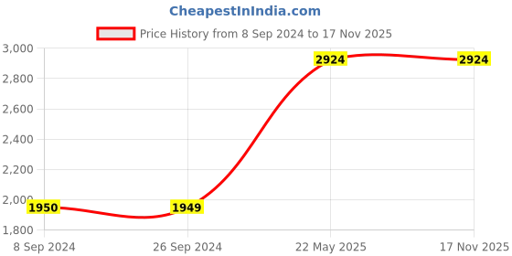 tatacliq.com Vero Moda Blue Sleeveless Maxi Dress - Marquee Collection vero moda Price History Graph from 8 Sep 2024 to 17 Nov 2025