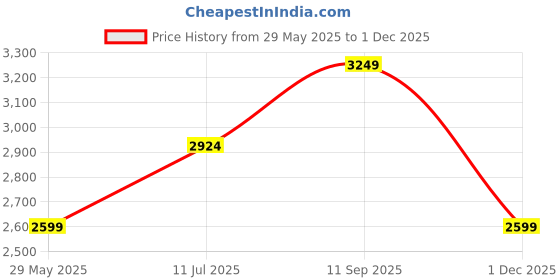 tatacliq.com Vero Moda Blue Sleeveless Maxi Dress - Marquee Collection vero moda Price History Graph from 29 May 2025 to 1 Dec 2025