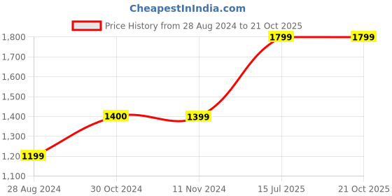 tatacliq.com Vero Moda Blue Slim Fit High Rise Jeans vero moda Price History Graph from 28 Aug 2024 to 21 Oct 2025