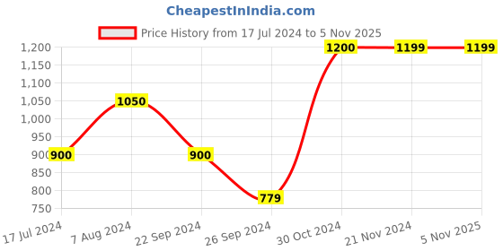 tatacliq.com Vero Moda Blue Slim Fit Jeans vero moda Price History Graph from 17 Jul 2024 to 5 Nov 2025
