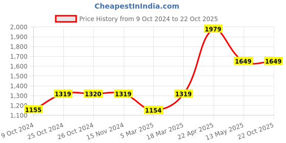 tatacliq.com Vero Moda Blue Slim Fit Jeans vero moda Price History Graph from 9 Oct 2024 to 21 Oct 2025